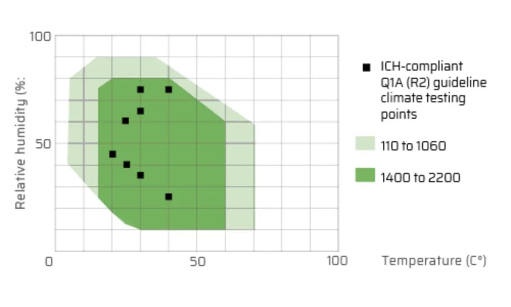 Memmert Constant climate chamber HPPeco — Камера постоянного климата